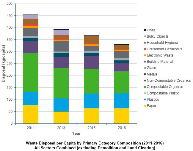 Case Study Canada: Waste Composition Studies Metro Vancouver waste characterization studies Monitor progress towards the region s 80% diversion goal with 10% waste reduction by 2020 Food waste is