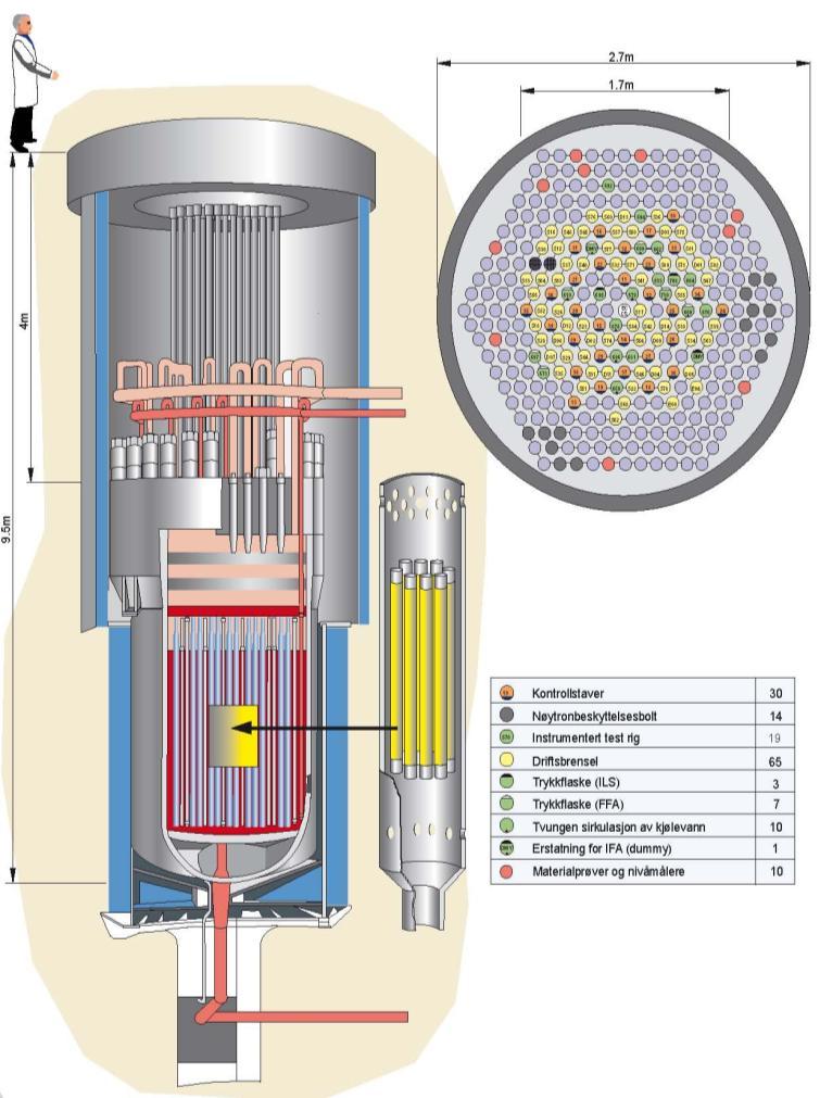 PRESENTATION OF THE HRP HBWR : Halden Boiling Water Reactor 20 MW heavy water reactor (34 bar, 235 C) 35 simultaneous tests possible (IFA : Instrumented
