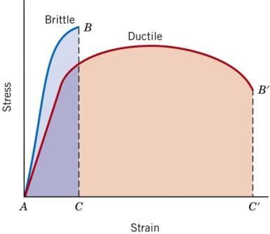 Question 3 (From FE 2013/2014) - 9 - (a) Answer: Discuss the differences between brittle and ductile metals with respect to its tensile stressstrain behaviour.
