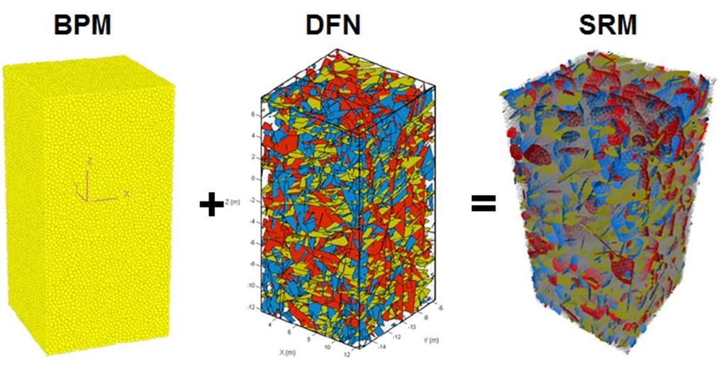 Introduction Synthetic rock mass (SRM) Rock mass mechanical behaviour emerges as the result of simulations No reliance on degradation of intact rock properties Bonded particle models (BPM) Simulation
