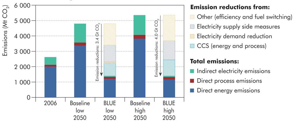 Steel production x 2 CO2 emissions / 2 Source: IEA Energy Technology