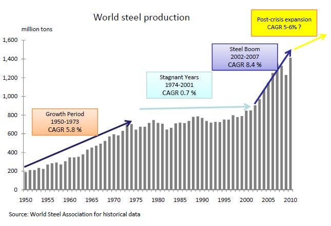 Steel production will continue to grow Further industrialization in developing economies Expanding the capital stock for further output and