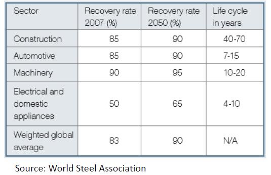 Recycling of steel (scrap) saves raw materials and energy Steel can always be recycled without reducing its quality.