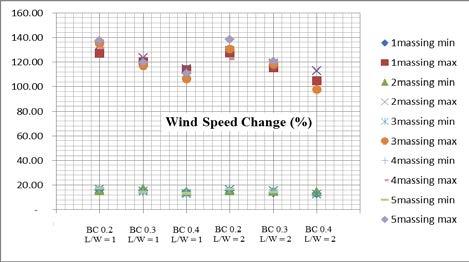 2. Wind Speed The highest wind speed reach at 3.22m/s, found at model no. 20 which having 5 with 20% BC and L 1 :L 2 = 2.