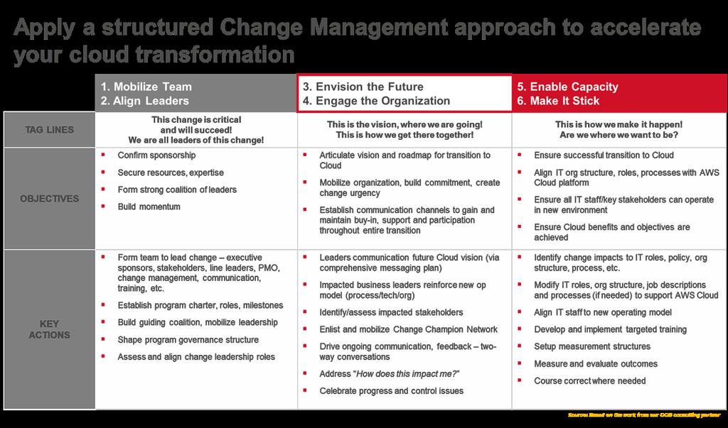 Table 2: Change management approach to accelerate your cloud transformation The AWS OCM Framework, seeks to guide you through mobilizing your people, aligning leadership, envisioning the future state