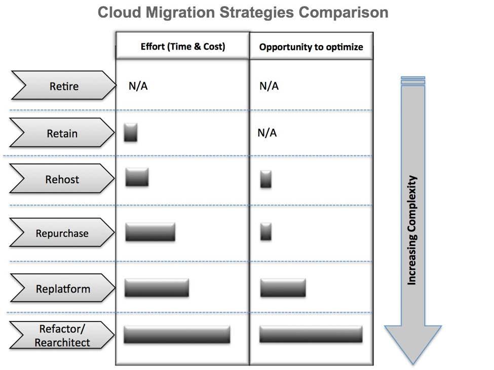Figure 2: Cloud migration strategies comparison Understanding your portfolio of applications is an important step for determining your migration strategy and subsequent migration plan and business