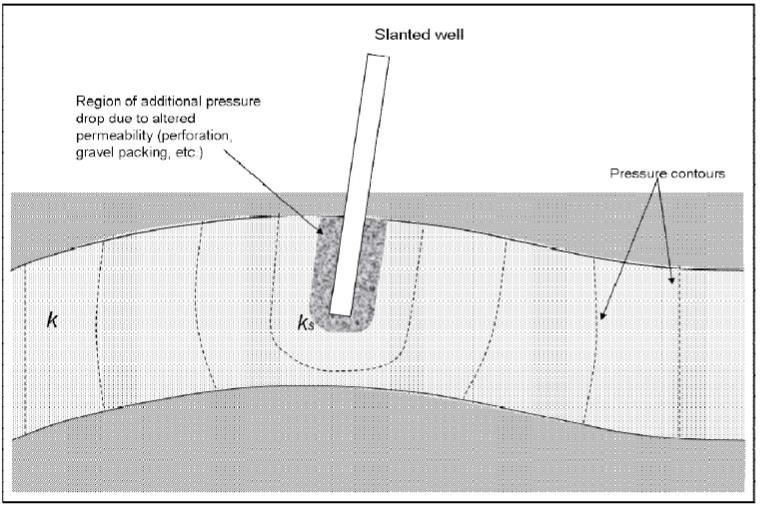 Cementing damage due to cement slurry invasion Perforation damage Damage during production due to precipitation of organic/inorganic material, bridging, and blocking Damage during stimulation