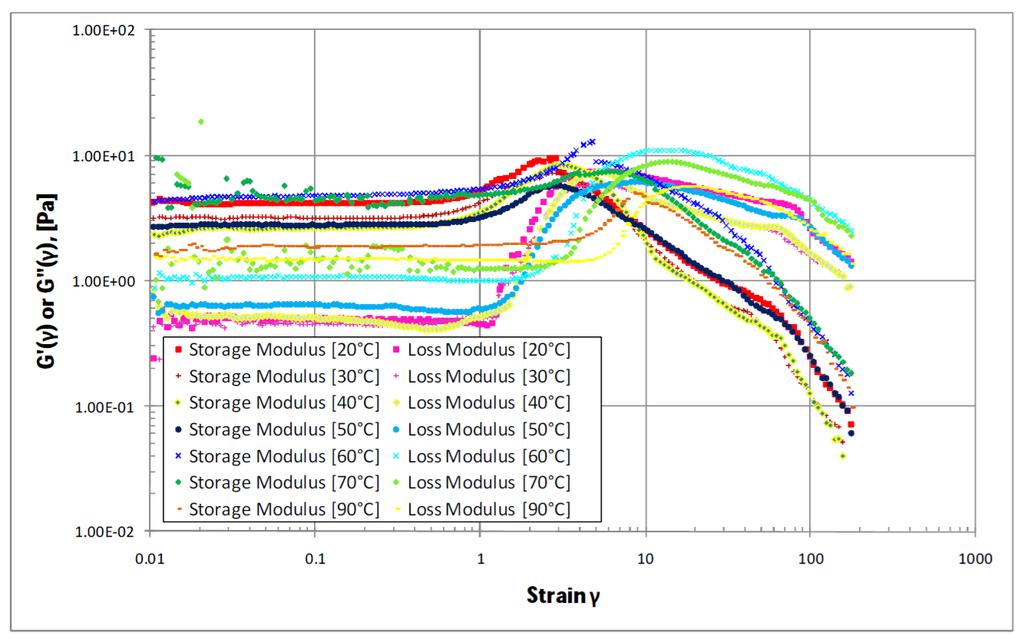 Figure 4 G and G versus strain for fracturing fluid 1 at different temperature Figure 5