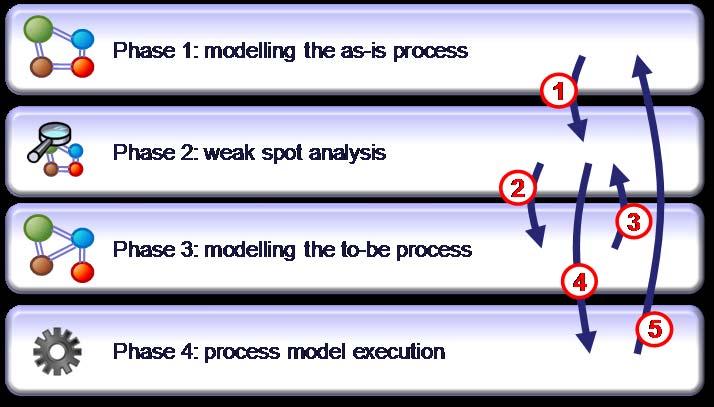 The overall process improvement approach An engineering process is never repeated