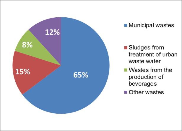 Regarding the classification of accepted materials, municipal wastes (such as food waste, waste and plant material) were the most abundant, accounting for 65% of all waste treated; furthermore, a