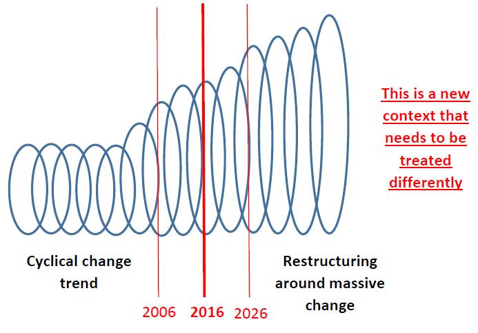 Structural Change Structural changes - a prompt to re-examine our planning frameworks Driven by MEGATRENDS