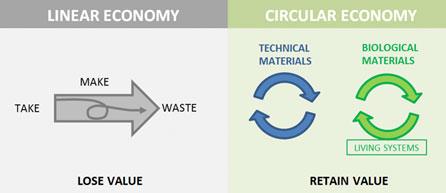From a linear to a circular economy It is estimated that in Australia 26 billion can be