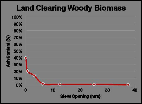 Ash Content by Sieve Fraction for Land Clearing Woody Biomass Sample: