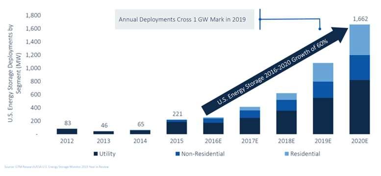 Energy Storage Growth & Deployment US grid is expected to have 4500 MW of energy storage by 2020 The cost of energy storage is rapidly declining and lithium-ion battery prices have decreased over 50%