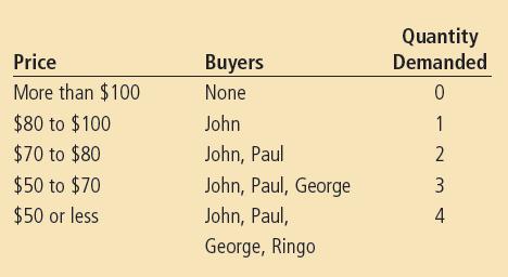 Figure 1 The Demand Schedule and the Demand Curve Price of Albums $100 80 70 50 Demand John s willingness to pay Paul s willingness to pay George s willingness to pay Ringo s willingness to pay 0 1 2
