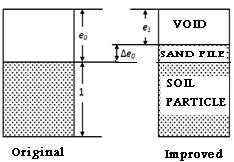 MATEC Web of Conferences Table 1 Summary of vertical sand drain design options for foundation soil improvement Waiting Time 6 Months 8 Months 10 Months Grid pattern Sq. Tr. Sq. Tr. Sq. Tr. drains diam.