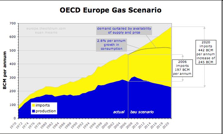 Εικόνα 11. Ποσότητες φυσικού αερίου σε Μ 3 /έτος που θα χρειαστεί η ΕΕ των 27 το 2020.