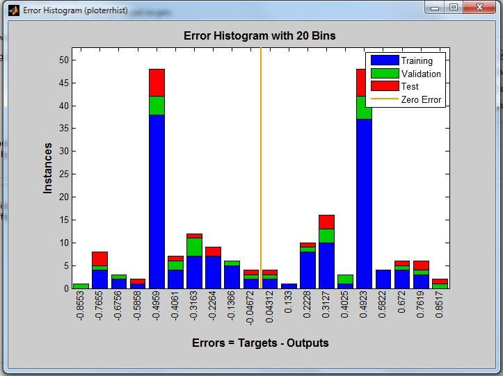 The test set error and the va1idation set error represent training data, the green bars represent validation data, and the red bars represent testing data.