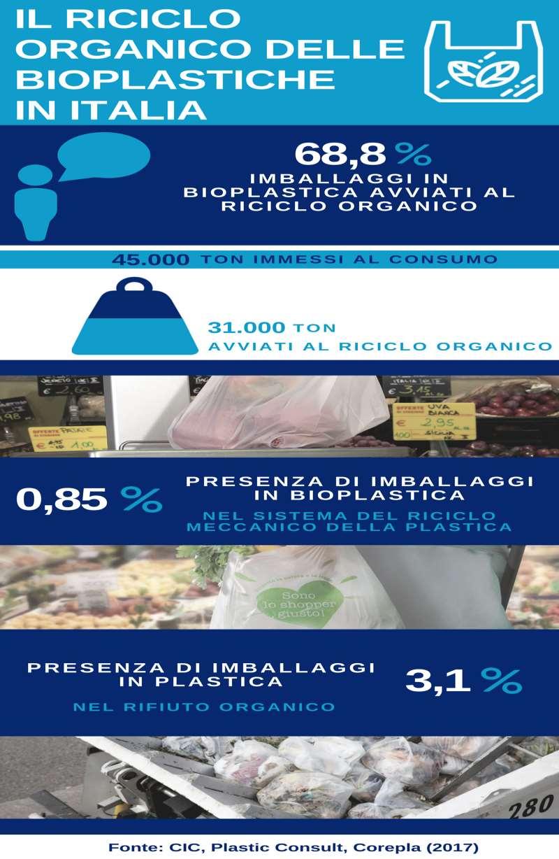 KG/INHAB*Y ORGANIC WASTE SEPARATELY COLLECTED IN ITALY 2016 CIC (Italian Composting Association ) DATA 2016 AND THE CASE STUDY OF MILAN 13 6 MIO TONS (FOOD AND GARDEN WASTE) 100 KG/INHAB.