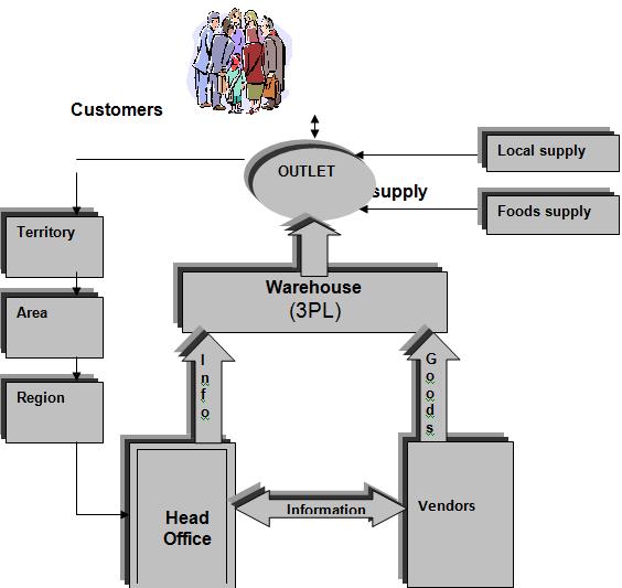 11508 Afr. J. Bus. Manage. Figure 1. Supply chain of PQR coffee company. materials are mostly located around Delhi and there are more than 100 vendors presently.