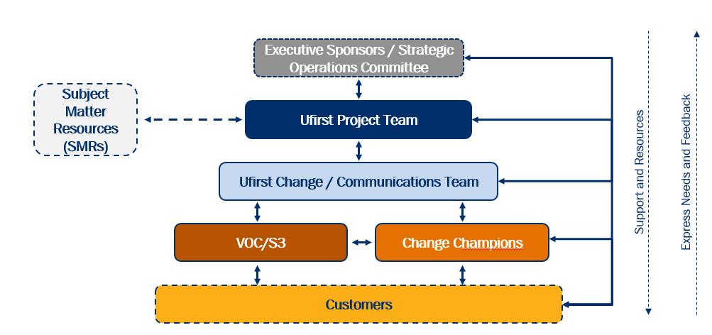 Ufirst Community Engagement The Ufirst is working to create a two-way engagement channel to