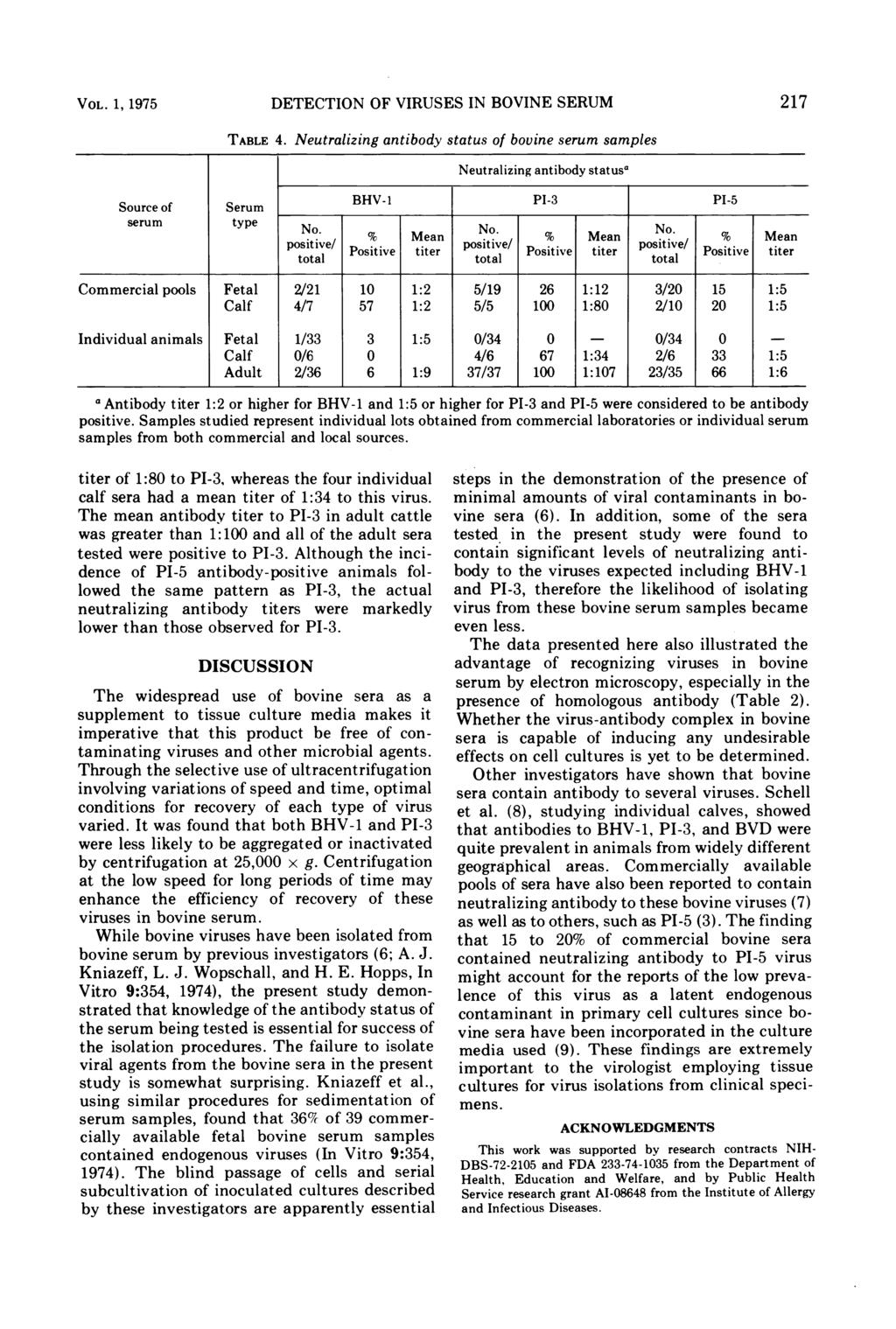 VOL. 1, 1975 TABLE 4. DETECTION OF VIRUSES IN BOVINE SERUM Neutralizing antibody status of bovine serum samples Neutralizing antibody statusa Source of Serum BHV-1 PI-3 PI-5 serum type No. % Mean No.