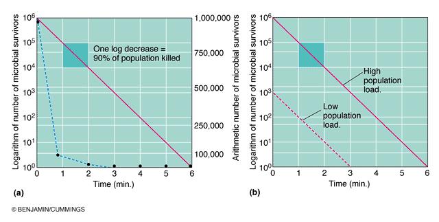Control of Microbial Growth: Rate of Microbial Death When bacterial populations