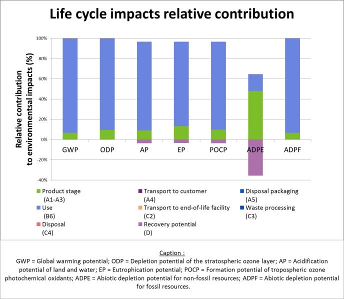 6. LCA: Interpretation The dominance analysis of the Life Cycle assessment is illustrated on the figure below: For all impact categories except the Abiotic Depletion Potential (ADPE, non fossil), the