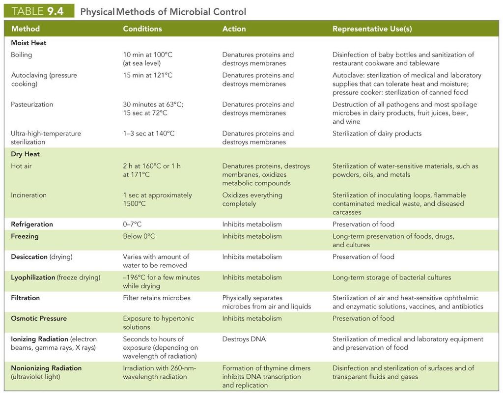 Table 94 Physical Methods of
