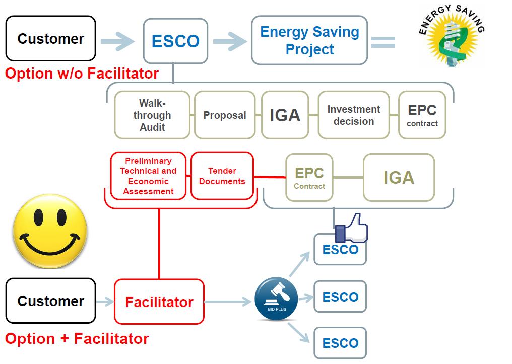 3. Team Energy Saving Approach