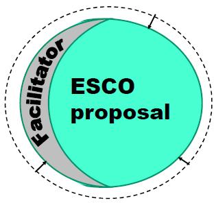 10. Benefit of Facilitation Approach Facilitators support Team, enabling the energy saving project development Facilitators foster competition among ESCOs Facilitators create a fair and level playing