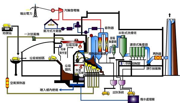 In terms of refuse disposal, the Taiwan EPA has adopted a strategy favoring incineration as the primary method of treatment,and landfill as a supplement.