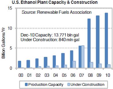 According to the ethanol industry trade group Renewable Fuels Association (RFA), as of November 2010, there were 204 ethanol refineries with a nameplate capacity of 13.8 billion gallons per year.