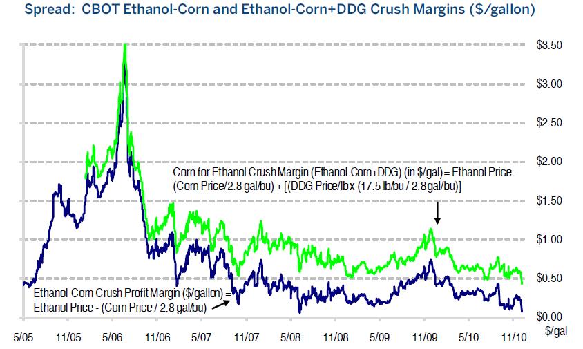 Figure 11: Corn Ethanol Crush Spread Note: DDG refers to distillers dried grains, which is the residue following distillation of the corn.