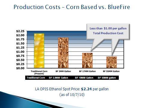 Figure 21: Production Costs: BlueFire versus Corn Ethanol Source: