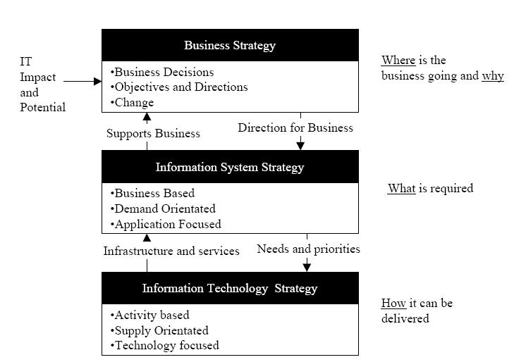 types of ICT practices. According to Marchand, there are three roles or functions that ICT for operational support can play in companies (Marchand et al. 2001): 1.