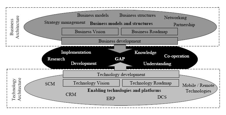 success both in business and ICT research. One possible gap could be in knowledge and understanding.