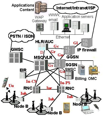 EXAMPLE: WCDMA (3G) SYSTEM Several different vendors may be involved All interfaces
