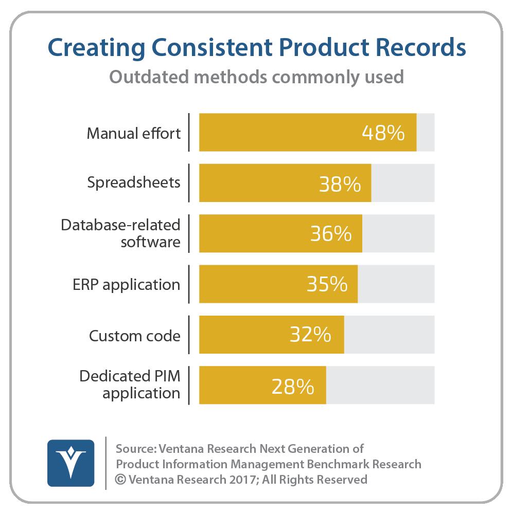 of organizations. The cause of this problem is apparent in our research, which finds that most organizations create and manage product records using manual tools or generic technology.