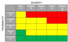Risk Assessment - Quantitative Severity of Harm Probability of Occurrence S-5 Catastrophic O-5 Frequent