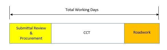 Working Days (ABC vs Conventional) Construction Completion Time (CCT): Estimate of the number of total onsite construction working days required for the bridge construction work.