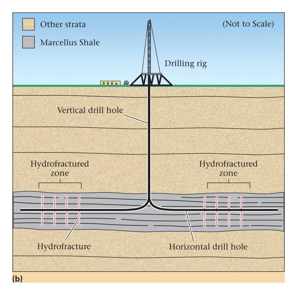 Extract oil/gas from organic rich shales made possible by 1) directional drilling; 2) hydraulic
