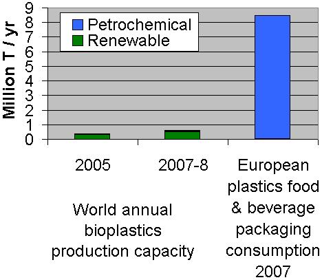 Global production capacity for bioplastics is still insufficient Substitution potential is reduced by Cost Environmental performance Needs of competing sectors Mono-supply Technical performance