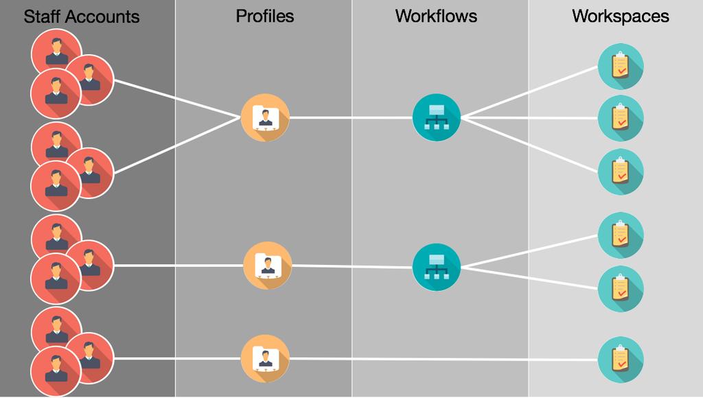Figure 10. Map workspaces and workflows to profiles and staff accounts in Oracle Service Cloud.
