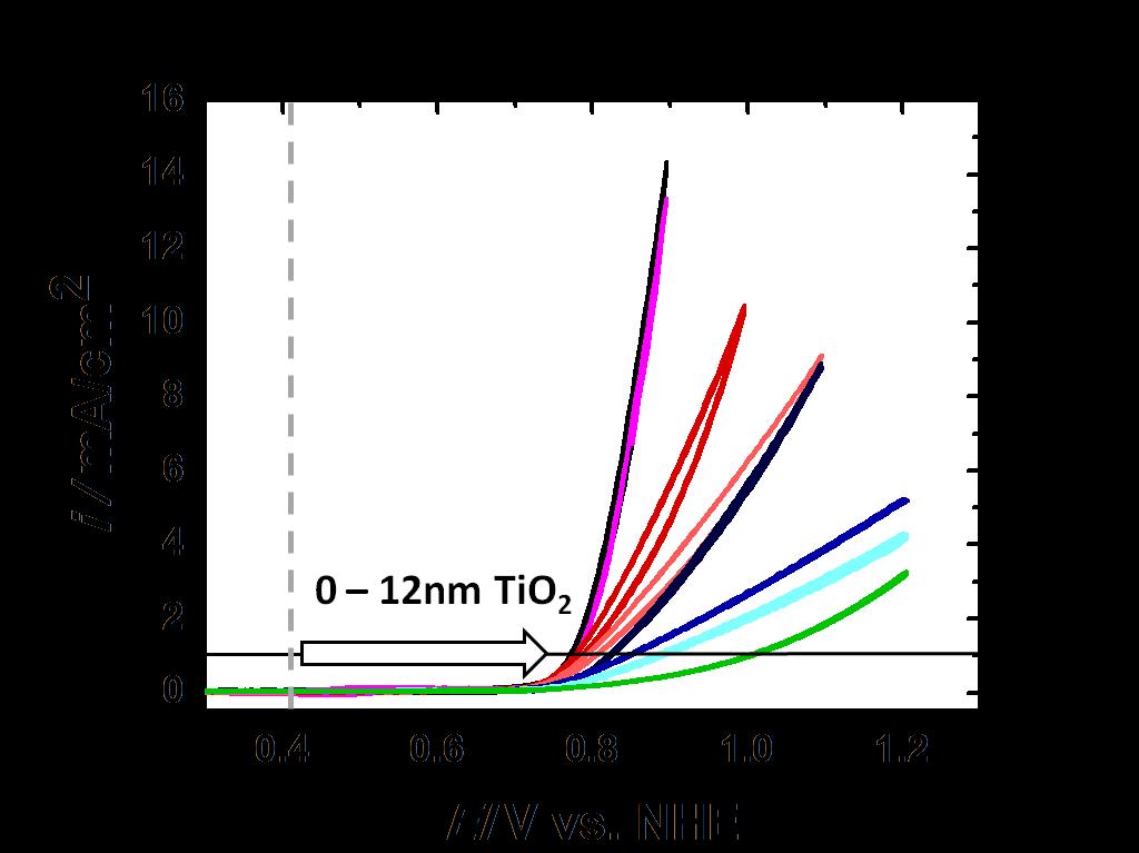 TiO 2 Thickness Effect: Overpotential Ir/TiO 2 /p + Si 600 500 Overpotential (mv) 400 300 200 100 Base ph7 Acid FFC 0 0 2 4 6 8 10 12 TiO 2 thickness (nm) Increasing TiO 2 thickness requires