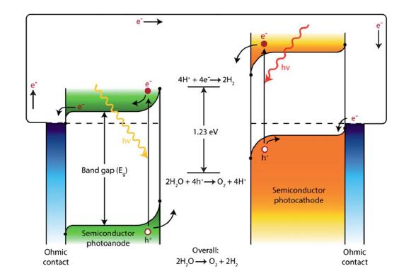 Tandem Water Splitting Cell Schematic Choose OER and HER catalysts layers and protection layers that