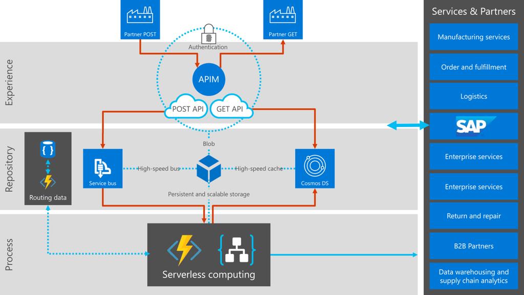 Page 6 All these APIs are implemented with Azure API Apps, Azure functions, and Logic Apps based on capability needed, latency, and throughput requirements.