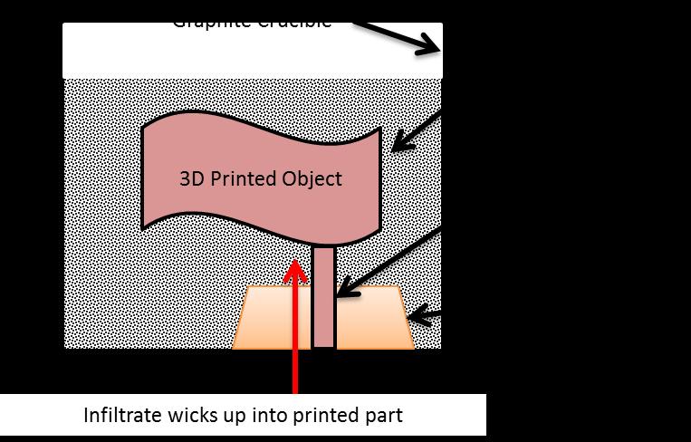 Figure 5: Setup configuration for the sintering and infiltration of I-3D printed green parts The final step in the binder jetting process is the removal of the infiltrate runner(s), which is