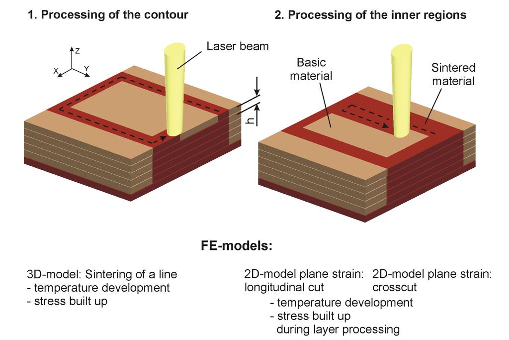 Layer processing via SLS and derived geometric models for the FE-simulation The top layer with the thickness h is locally exposed during the SLS-process to the energy of the laser beam corresponding