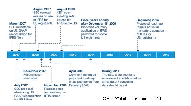 IFRS adoption can materially affect reported results.